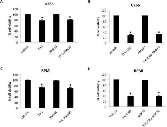 Figure 2: THC and THC-CBD cytotoxic effects are CB2 receptor independent.  U266 and RPMI cells were treated with  AM630 (20 μM) alone or in combination with THC 12.5 μM A, C, or with 12.5 μM CBD plus 12.5 μM THC B, D