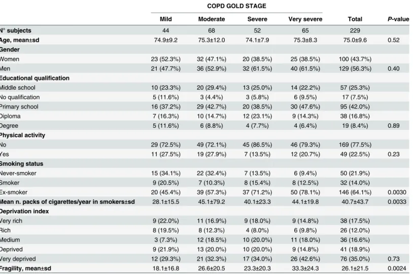 Table 1. Social and lifestyles characteristics in COPD population.