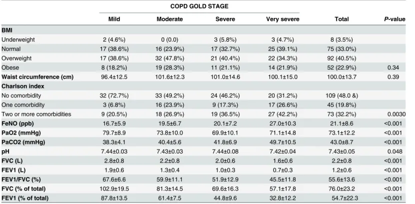Table 2. Clinical and anthropometric characteristics in COPD population. COPD GOLD STAGE