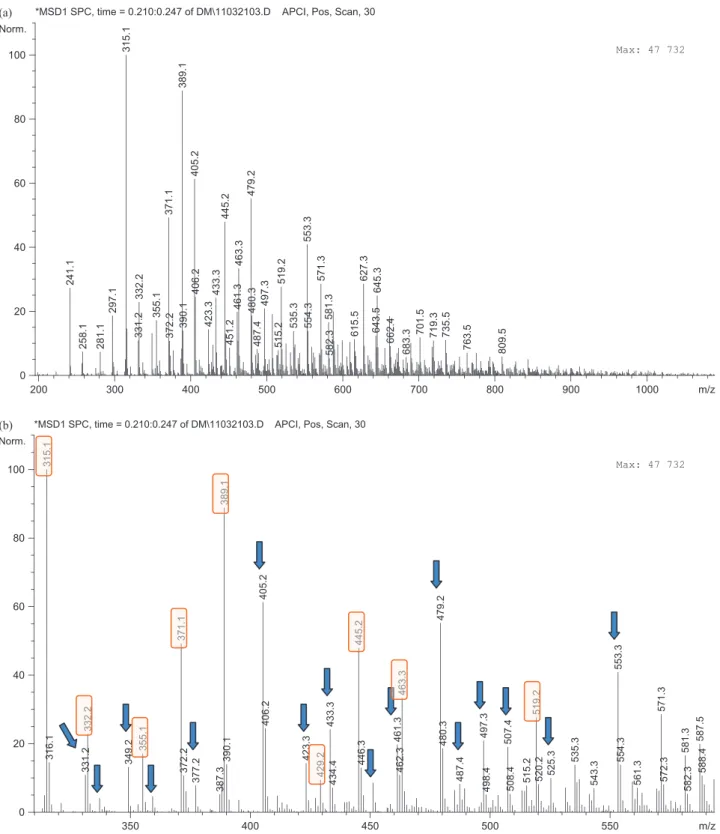 Figure 7 (a) Mass spectrum of the transesterificated coconut oil with the PG6. (b) Range 300–600 m/z of the same mass spectrum