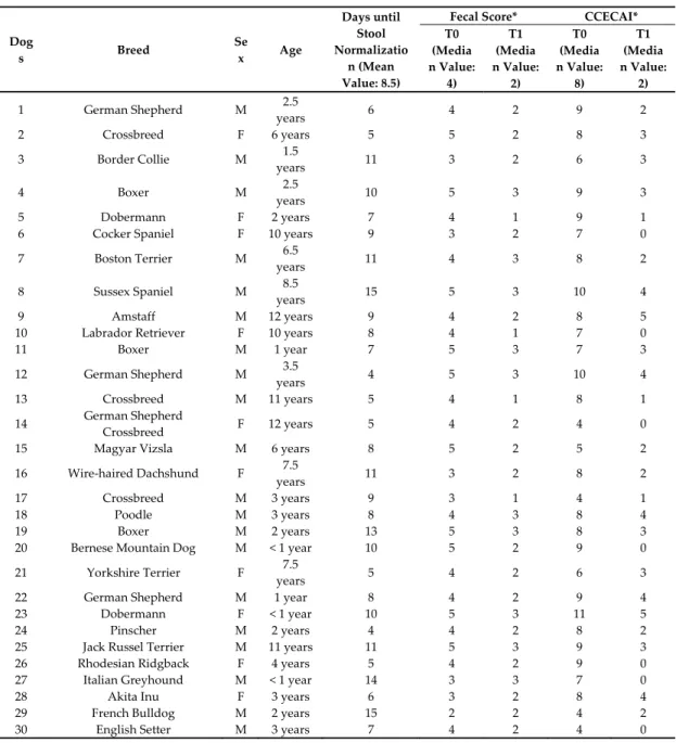 Table  1. Breed,  sex,  and  age  of  dogs  enrolled  in  this  study,  as  well  as  canine  chronic  enteropathy  clinical activity index (CCECAI) scores and fecal scores at T0 and T1. The number of days required  for stool normalization is also reported