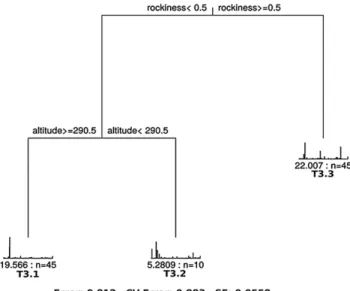 Fig. 2. The 3-leaved multivariate regression tree for the species 