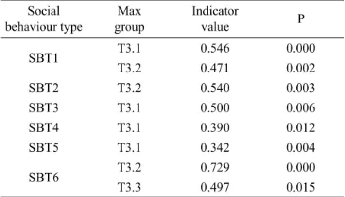 Tab. 4. Indicator social behaviour types (SBTs) of the relevés 