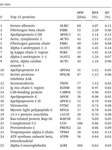 Table 2 Top 25 most abundant proteins identi ﬁed in the in vivo