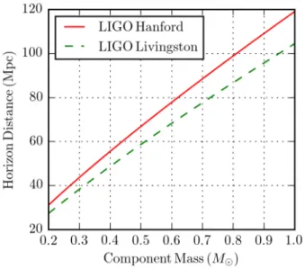FIG. 1. Distance to which an optimally oriented and aligned equal-mass ultracompact binary merger would produce at least SNR 8 in each of the LIGO Livingston and LIGO  Han-ford detectors as a function of component mass, based on the median sensitivity obta