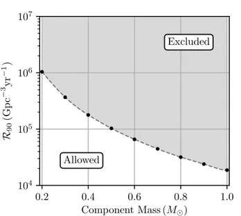FIG. 2. Constraints on the merger rate of equal-mass ultra- ultra-compact binaries at the 9 masses considered