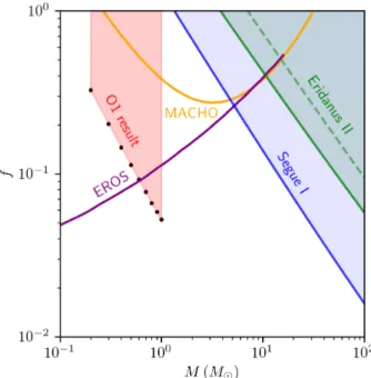 FIG. 3. Constraints on the fraction of dark matter com- com-posed of primordial black holes for monochromatic  distri-butions (f = Ω PBH /Ω DM )