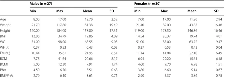 Table 1  Descriptive statistics for the total population divided by gender