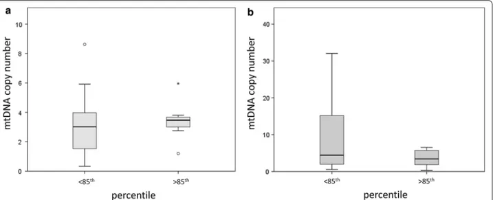 Fig. 1  MtDNA copy number and body percentile. Box plots represents differences in mtDNA methylation in the male (a) and female (b) population  divided for higher/lower than 85th percentile
