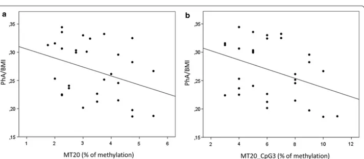 Fig. 4  D-loop methylation and PhA/BMI ratio. Mean % values of methylation of the D-loop (a) or the single CpG3 (b) are plotted against the PhA  normalized for BMI (PhA/BMI)