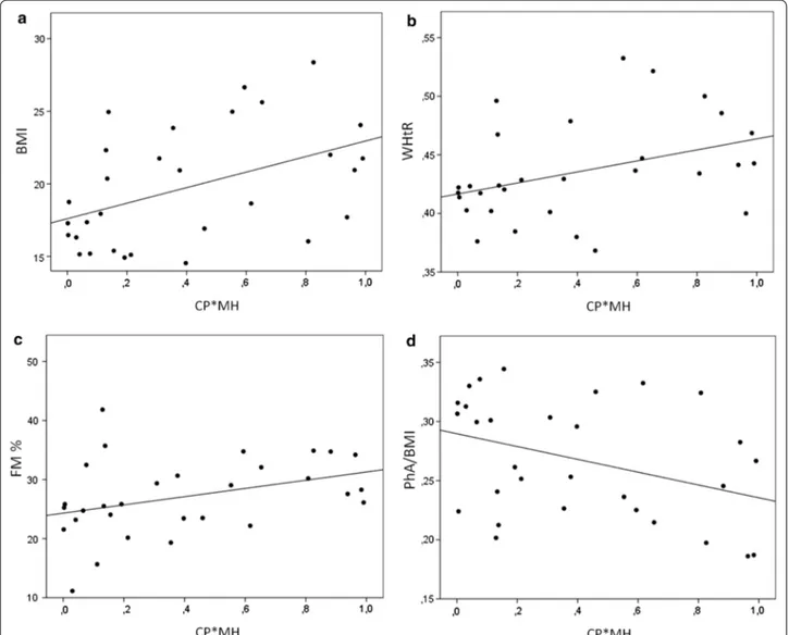 Fig. 6  Association between CP + MH and changes in body composition. Scatter plot describing the correlation between CP*MH and BMI (a), WHtR  (b), FM % (c) or PhA/BMI (d)