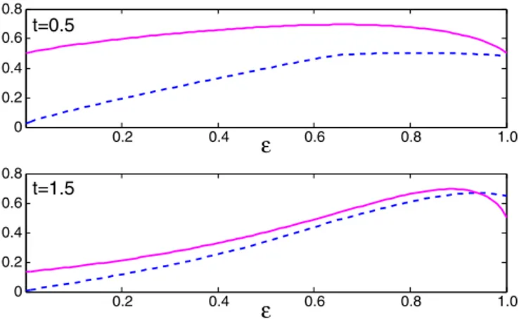 FIG. 1. Output entropy for input state |κ 0  (red circle line), |φ (dotted blue line), and σ (green star line) with N = 0.6, t = 1.5, and  = 0.3
