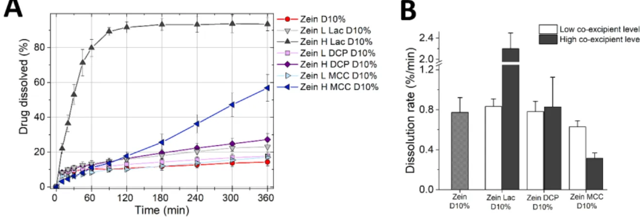 Figure 6. Dissolution profiles of tablets made of ternary mixtures of zein, diluent (lactose, DCP or  MCC) and 10% propranolol HCl