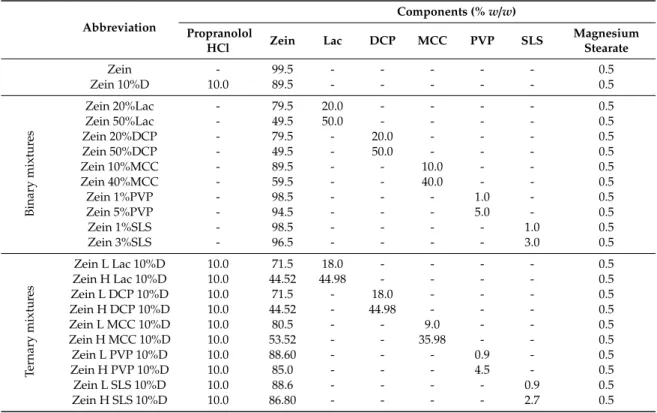 Table 1. Composition of zein-based matrix formulations.
