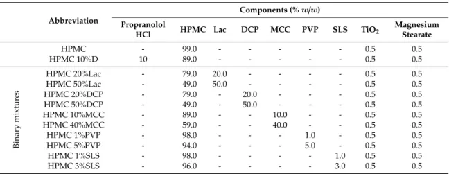 Table 2. Composition of HPMC-based matrix formulations.