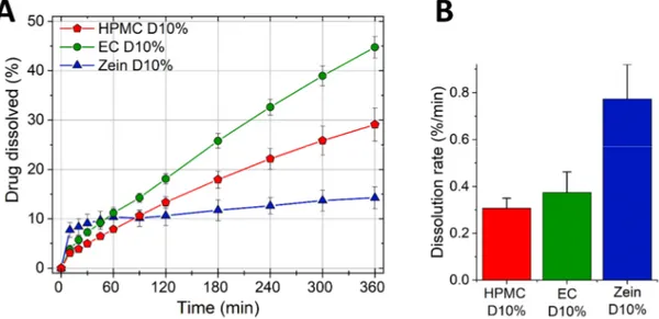 Figure 2. Dissolution profiles of HPMC, EC, and zein tablets containing 10% propranolol HCl