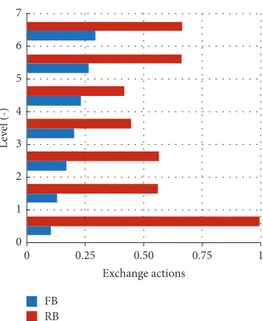 Figure 11: Exchange actions for the FB and RB configurations.