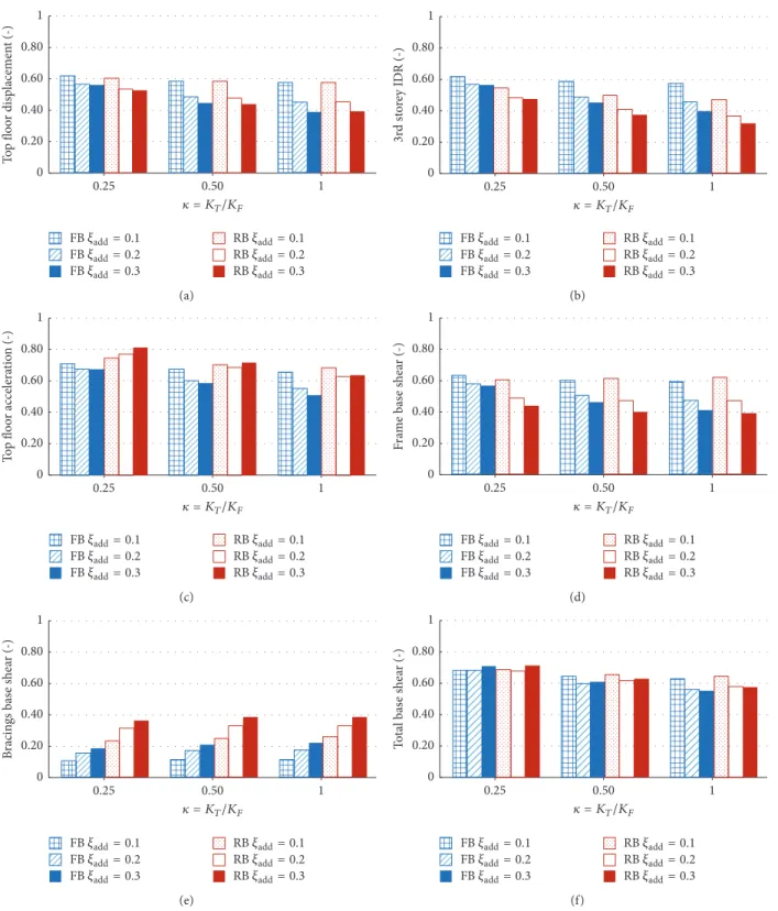 Figure 12: Results of the parametric analysis for the FB and RB configurations in terms of different EDPs of interest.