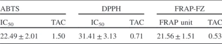 Table 1. Antioxidant activity of A. tenorii hydroalcoholic extract was measured with ABTS, DPPH, and FRAP-FZ tests and expressed in IC 50
