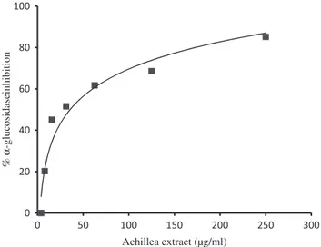 Figure 3. a-Glucosidase inhibition of chlorogenic acid, luteolin, and Achillea tenorii extract expressed in 1/IC 50 (mg 1  mL).