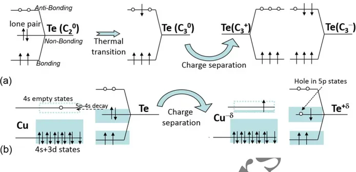 Figure 4. (a) the VAP mechanism of conductivity in undoped chalcogenides: thermal excitation 