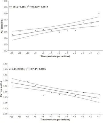 Figure 3. Linear regression model of Na + and Ca ++ recorded dur- dur-ing pregnancy in Group A