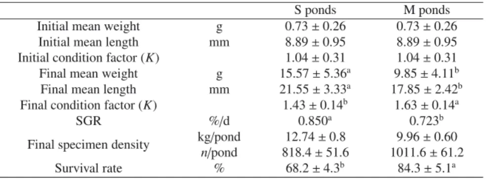 Table 2. Growth performances of eels in the two di ﬀerent ponds.