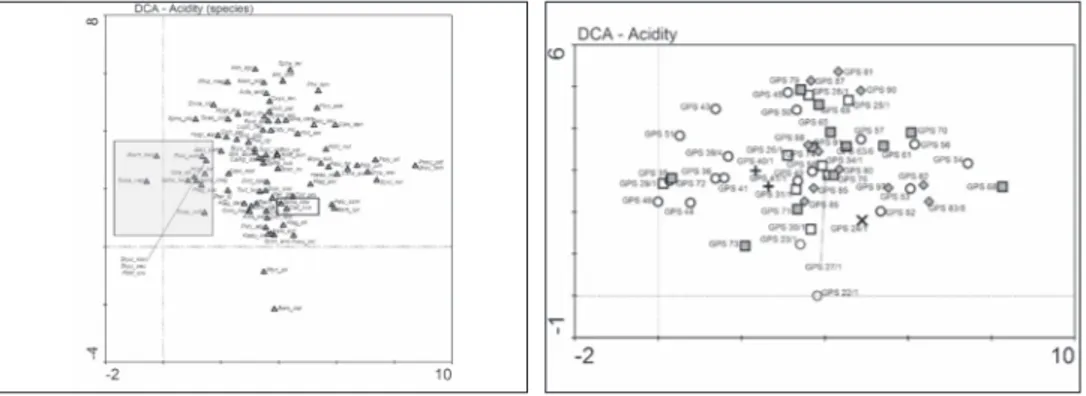 Fig. 8. The DCA graph for soil pH of the species. Fig. 9. The DCA graph for soil pH of the relevés.