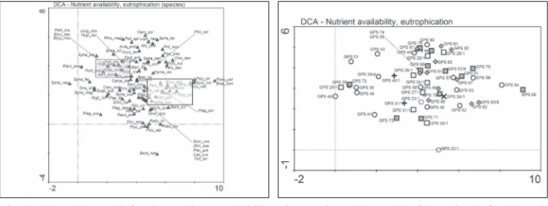 Fig. 6. The DCA graph for the nutrient availabili- availabili-ty of the species.
