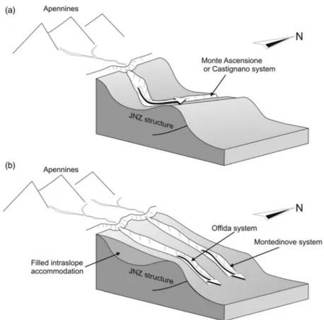 Figure 6. Depositional model for the Gelasian evolution of the study area from an east-facing, complex submarine slope with a pronounced thrust-related step (a) to a smoother, healed sea-ﬂoor slope (b)