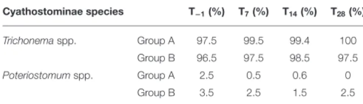 TABLE 2 | Cyathostominae third-stage larvae developed in pooled fecal samples of treated (Group A, n = 11) and untreated (Group B, n = 11) donkeys at study time-points (T −1 -T 28 )