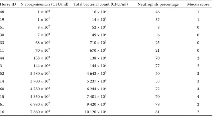 Table 3. Neutrophils percentage and mucus score in horses positive for S. zooepidemicus
