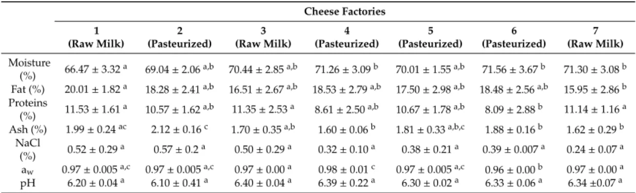 Table 2. Physicochemical parameters (mean ± SD) of PGI Burrata cheeses produced in different dairy factories