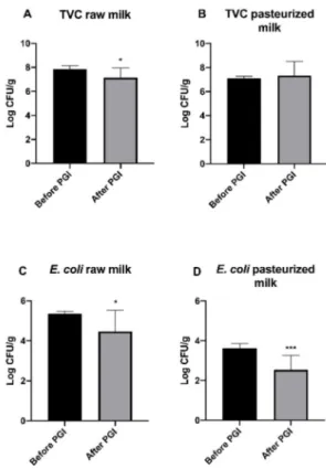Figure 1. Comparison of TVC, E. coli and CPS counts between raw and pasteurized milk PGI Burrata  cheeses