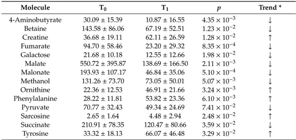Table 2. Salivary metabolites with different concentrations (µmol/L; mean ± SD) before (T 0 ) and after (T 1 ) exercise