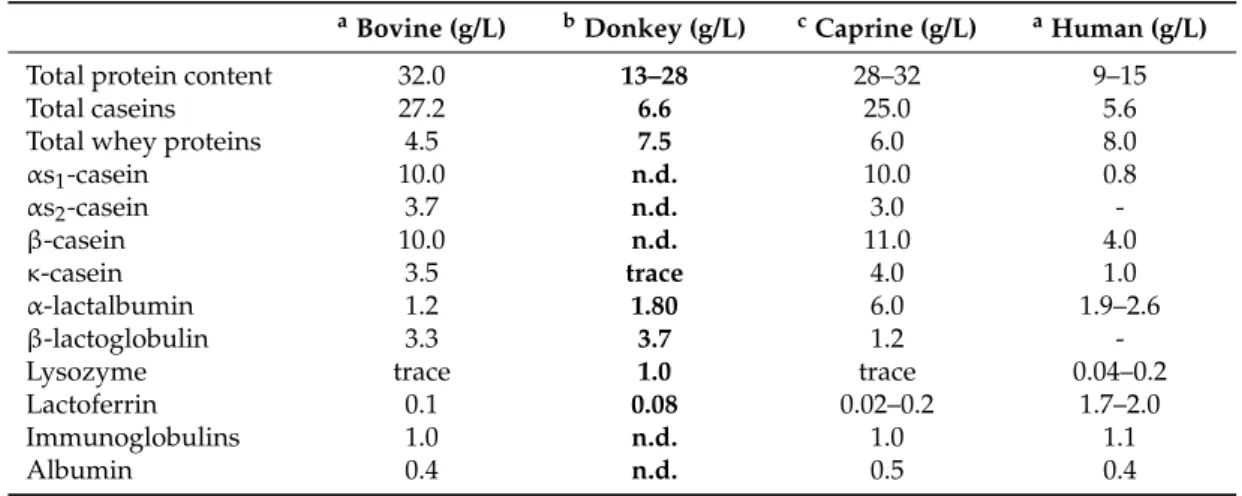 Table 5. Main proteins content in donkey milk (evidenced in bold) and comparison with bovine, caprine, and human milk.