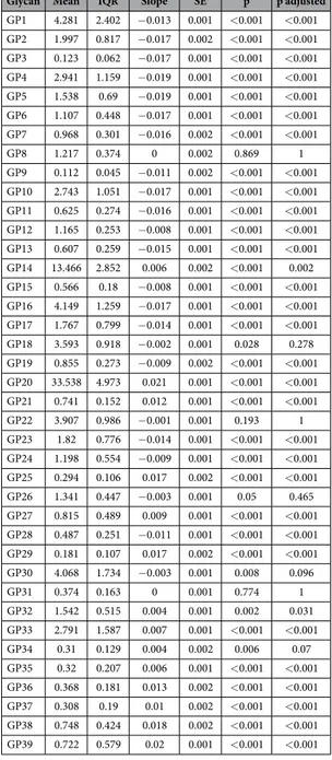 Table 2.   Mean and interquartile range (IQR) measures of glycan levels at intraoperative time point for  the discovery cohort together with slope estimates and inference measures (SE-standard error, p value and  adjusted p-value) for linear mixed effects 