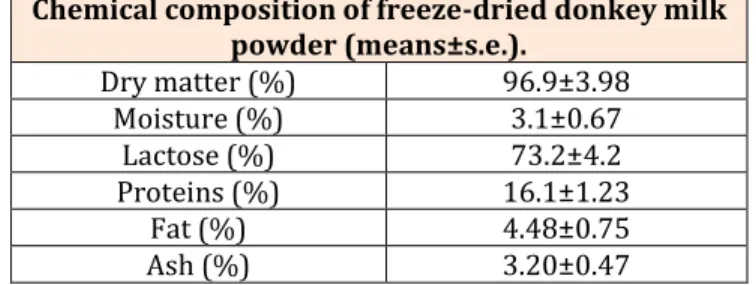 Table  1:  Chemical  composition  of  freeze-dried  donkey  milk powder (means±s.e.). 