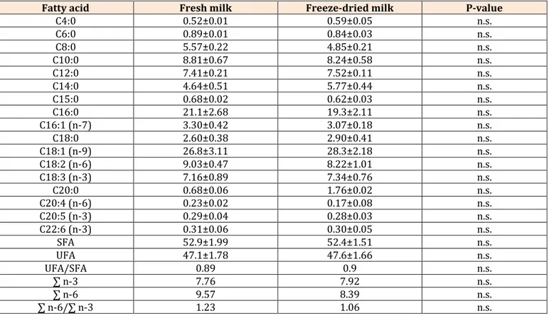 Table 3: Fatty acid composition (% total fatty acids) determined in fresh and in freeze-dried donkey milk (means±s.e.)