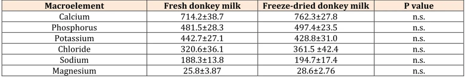 Table 4: Mineral content (means±s.e.) in fresh and in freeze-dried donkey milk (mg kg-1 milk)