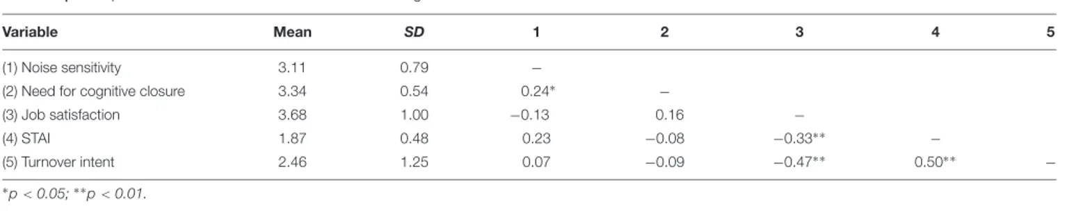 TABLE 1 | Descriptive statistics and zero-order correlations among variables.