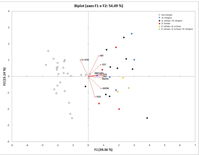 Figure 3. Biplots illustrating the main results of PCA analyses.  3. Discussion 