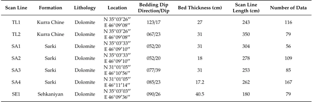 Table 2. Scan lines reference data for the meso-scale fracture sampling. Total number of collected fractures: 691.
