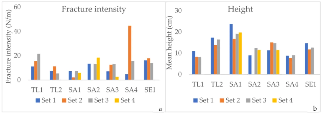 Figure 8. (a) fracture intensity values (N/m) showed per each scan line; (b) mean height values (cm) showed per  each scan line