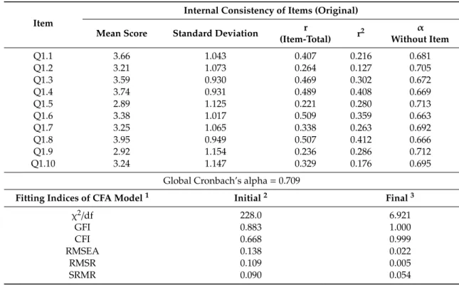 Table 1 shows the statistics (mean and standard deviation) and the correlations of each item with the global value