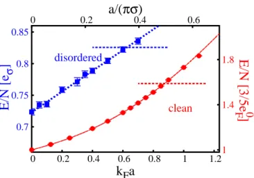 FIG. 3: (Color online) Energy per particle E/N at polariza- polariza-tion P = 0 as a funcpolariza-tion of the scattering length a/(πσ) for the clean gas (red circles, right vertical axis) and for the  disor-dered gas (blue squares, left vertical axis) with