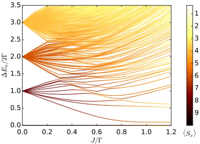 FIG. 15. Perturbative lifting of the degeneracy of the bands in the spectrum of the transverse-field Hamiltonian H 0 (at