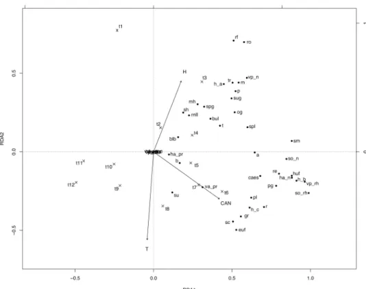 Figure 1.  Canonical redundancy analysis ordination graph for the south-facing slope area data set, performed 