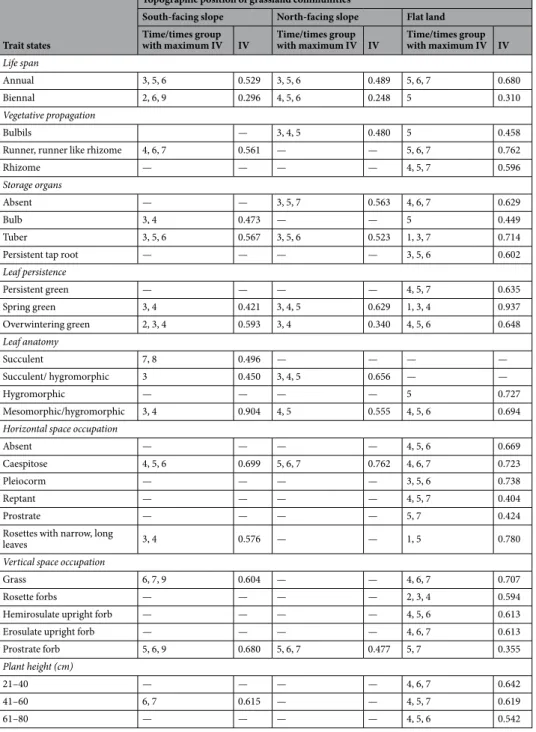 Table 1.  Indicator trait states of observation times (single times or groups of two or three times in which the 