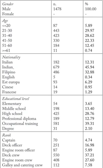 Table 1 shows the socio-demographic character- character-istics of the sample. 